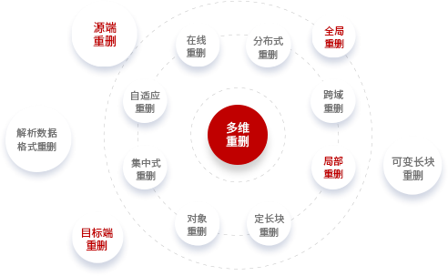 多模態(tài)數(shù)據(jù)重刪技術(shù)